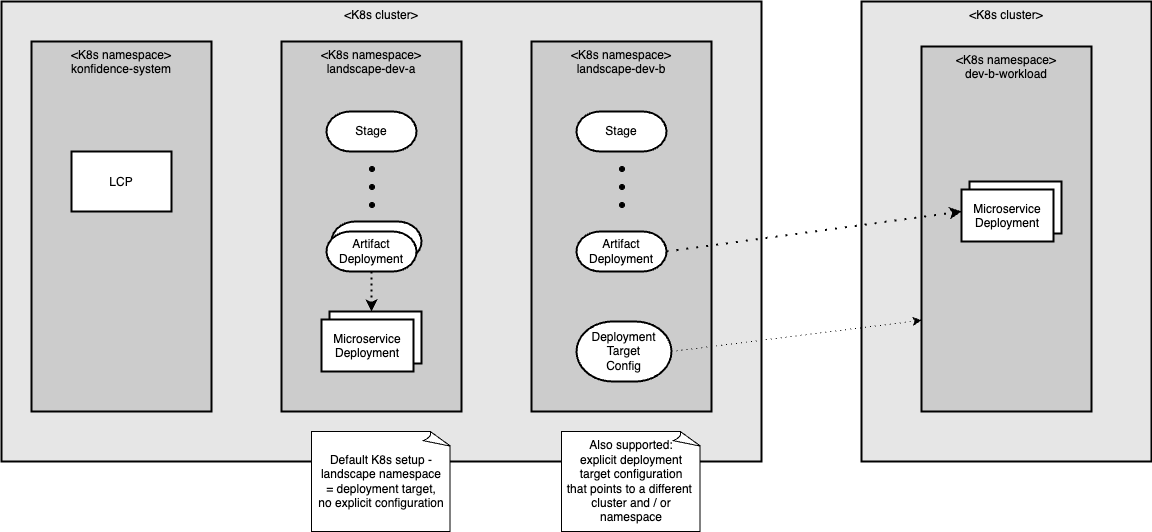 Multi Landscape Support